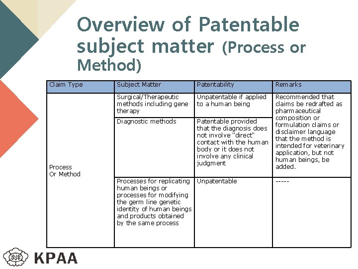 Overview of Patentable subject matter (Process or Method) Claim Type Subject Matter Patentability Surgical/Therapeutic