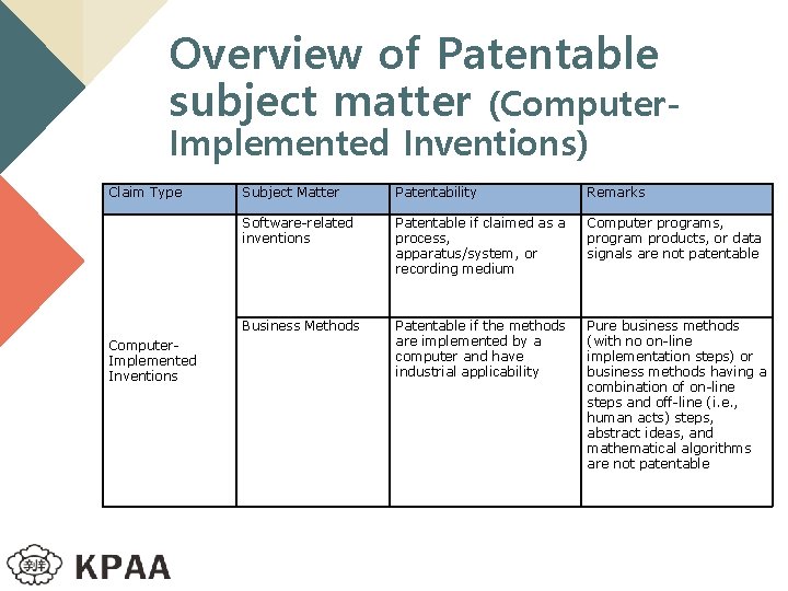 Overview of Patentable subject matter (Computer. Implemented Inventions) Claim Type Computer. Implemented Inventions Subject