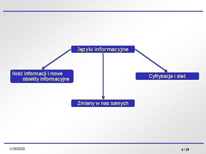 Języki informacyjne Ilość informacji i nowe obiekty informacyjne Cyfryzacja i sieć Zmiany w nas