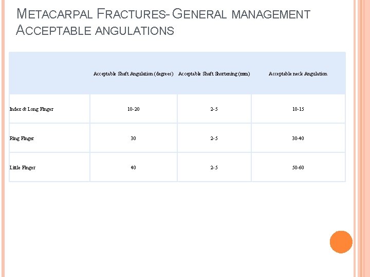 METACARPAL FRACTURES- GENERAL MANAGEMENT ACCEPTABLE ANGULATIONS Index & Long Finger Acceptable Shaft Angulation (degrees)