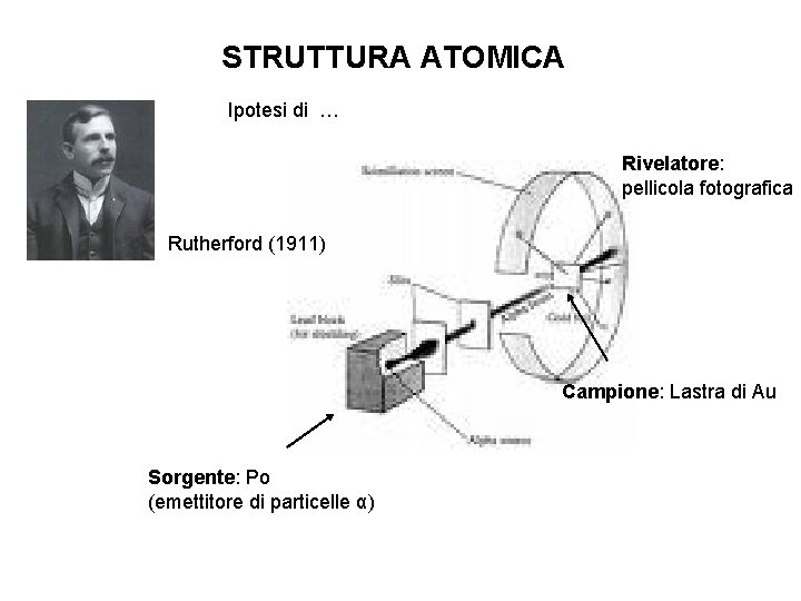 STRUTTURA ATOMICA Ipotesi di … Rivelatore: pellicola fotografica Rutherford (1911) Campione: Lastra di Au