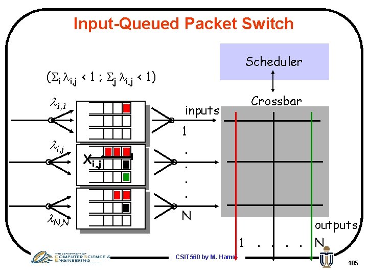 Input-Queued Packet Switch Scheduler ( i i, j < 1 ; j i, j