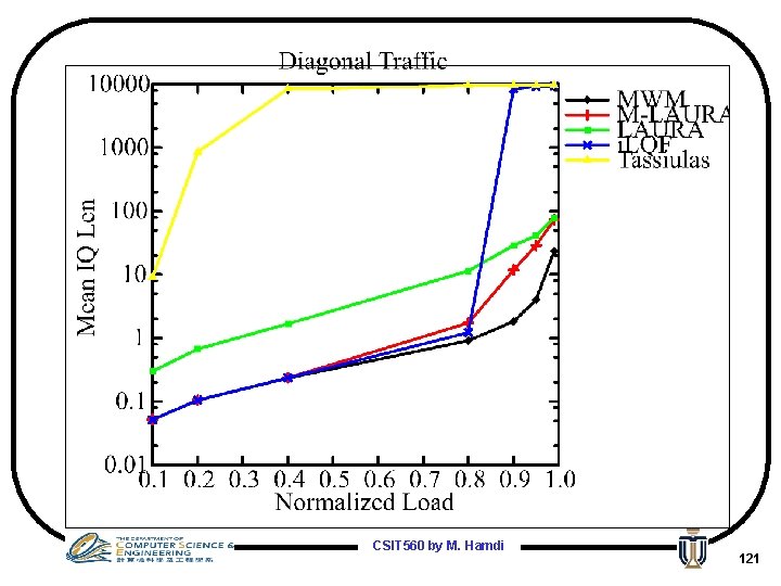 CSIT 560 by M. Hamdi 121 