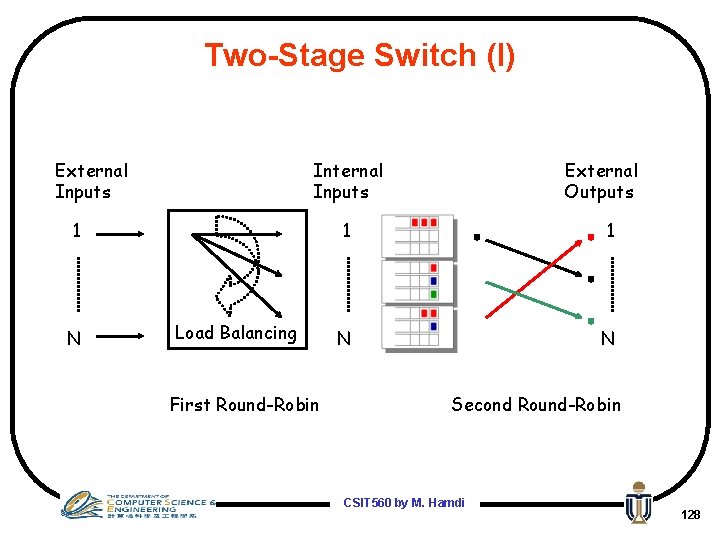 Two-Stage Switch (I) External Inputs Internal Inputs 1 N Load Balancing First Round-Robin External