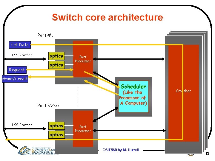 Switch core architecture Port #1 Cell Data LCS Protocol Request optics Port Processor Grant/Credit