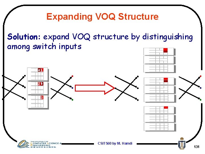 Expanding VOQ Structure Solution: expand VOQ structure by distinguishing among switch inputs a 1