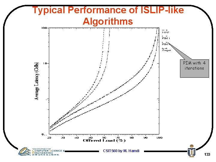 Typical Performance of ISLIP-like Algorithms PIM with 4 iterations CSIT 560 by M. Hamdi