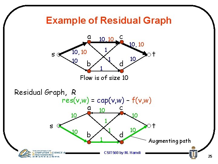 Example of Residual Graph a s 10, 10 10 b c 1 1 d
