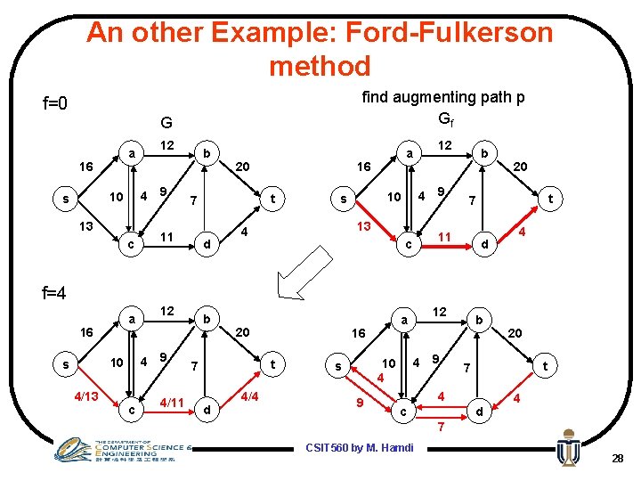 An other Example: Ford-Fulkerson method find augmenting path p Gf f=0 G 16 4