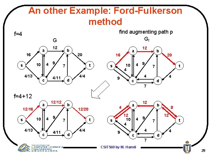 An other Example: Ford-Fulkerson method find augmenting path p Gf f=4 G 16 4