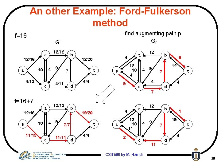 An other Example: Ford-Fulkerson method find augmenting path p Gf f=16 G 12/16 4