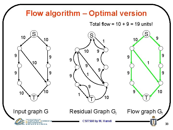 Flow algorithm – Optimal version Total flow = 10 + 9 = 19 units!