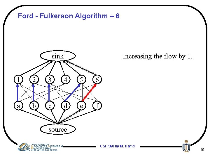 Ford - Fulkerson Algorithm – 6 sink Increasing the flow by 1. 1 2
