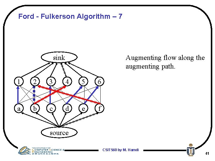 Ford - Fulkerson Algorithm – 7 sink Augmenting flow along the augmenting path. 1