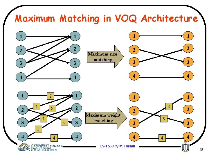 Maximum Matching in VOQ Architecture 1 1 2 2 3 3 4 4 1