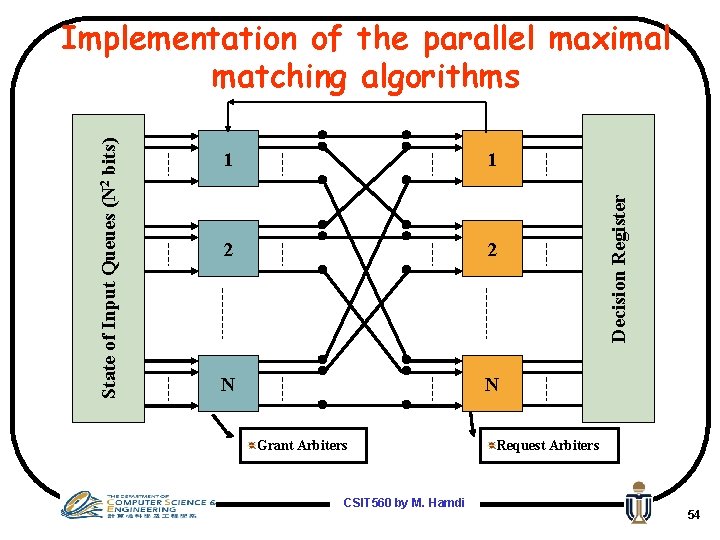 1 1 2 2 N N Grant Arbiters CSIT 560 by M. Hamdi Decision