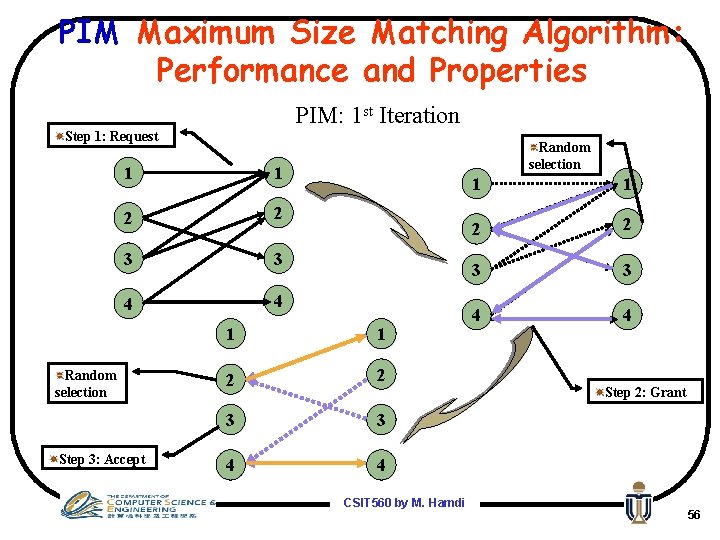 PIM Maximum Size Matching Algorithm: Performance and Properties PIM: 1 st Iteration Step 1: