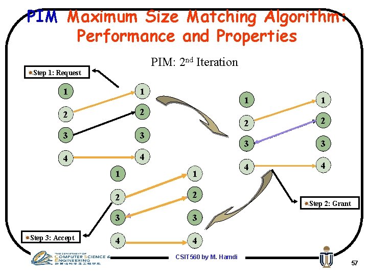 PIM Maximum Size Matching Algorithm: Performance and Properties PIM: 2 nd Iteration Step 1: