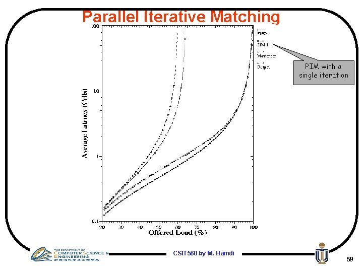 Parallel Iterative Matching PIM with a single iteration CSIT 560 by M. Hamdi 59