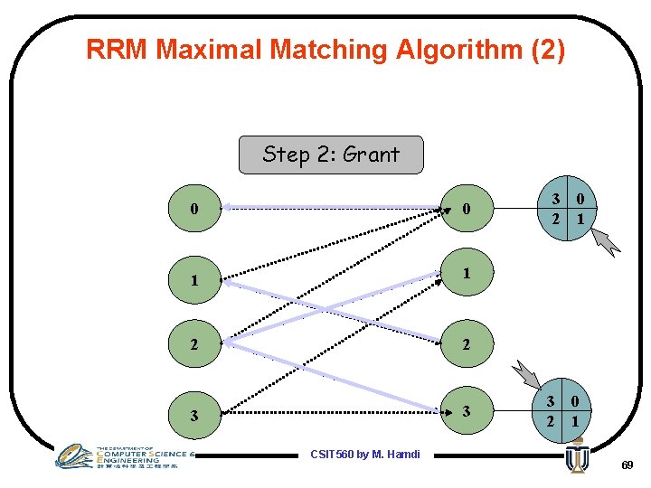 RRM Maximal Matching Algorithm (2) Step 2: Grant 0 0 1 1 2 2