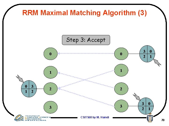 RRM Maximal Matching Algorithm (3) Step 3: Accept 0 1 3 2 0 0