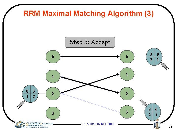 RRM Maximal Matching Algorithm (3) Step 3: Accept 0 1 3 2 0 0