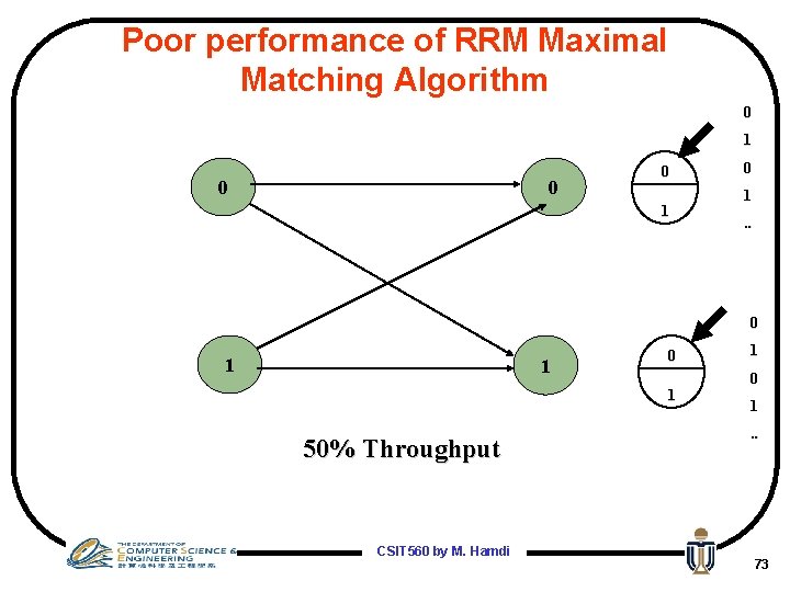 Poor performance of RRM Maximal Matching Algorithm 0 1 0 0 0 1. .