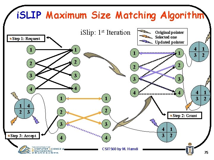 i. SLIP Maximum Size Matching Algorithm i. Slip: 1 st Iteration Original pointer Selected