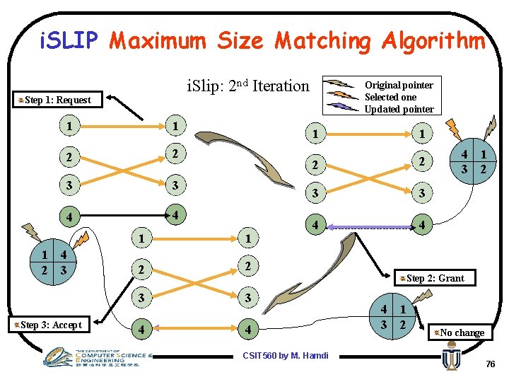 i. SLIP Maximum Size Matching Algorithm i. Slip: 2 nd Iteration Original pointer Selected