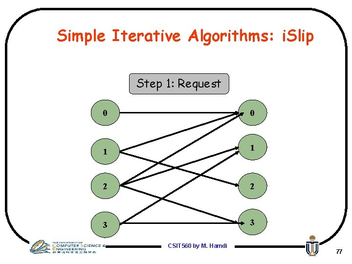 Simple Iterative Algorithms: i. Slip Step 1: Request 0 0 1 1 2 2