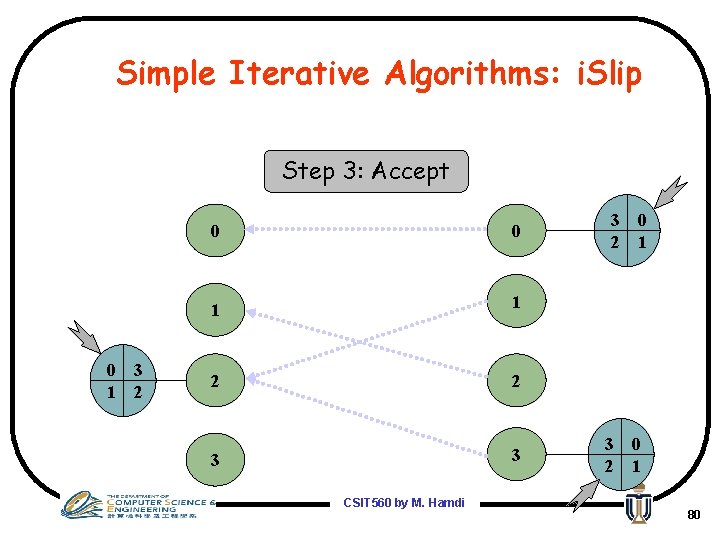 Simple Iterative Algorithms: i. Slip Step 3: Accept 0 1 3 2 0 0