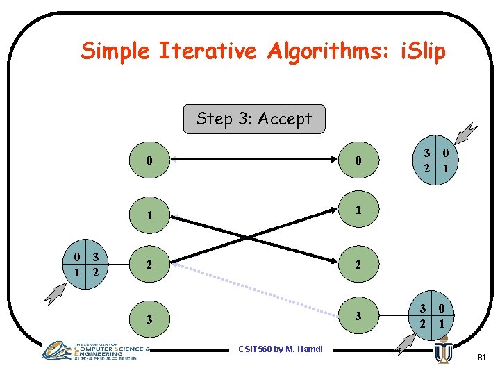Simple Iterative Algorithms: i. Slip Step 3: Accept 0 1 3 2 0 0
