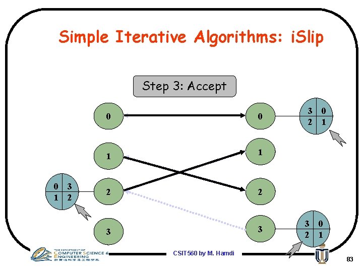 Simple Iterative Algorithms: i. Slip Step 3: Accept 0 1 3 2 0 0