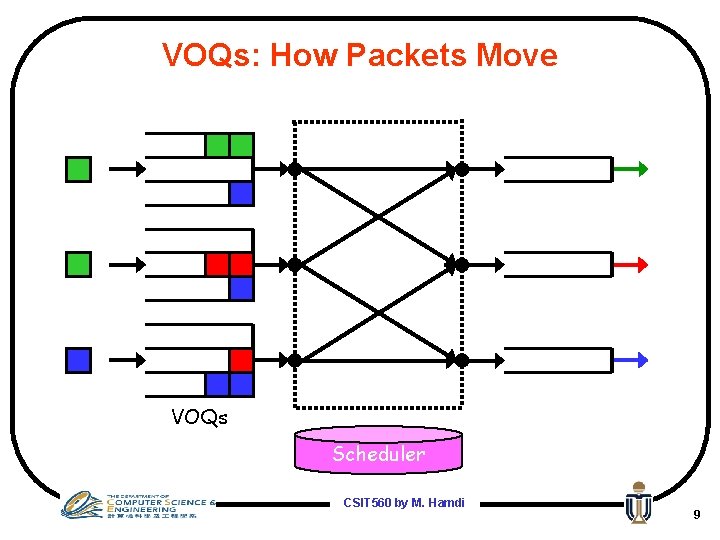 VOQs: How Packets Move VOQs Scheduler CSIT 560 by M. Hamdi 9 