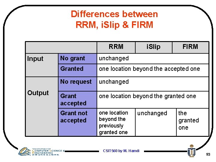 Differences between RRM, i. Slip & FIRM RRM Input Output i. Slip FIRM No