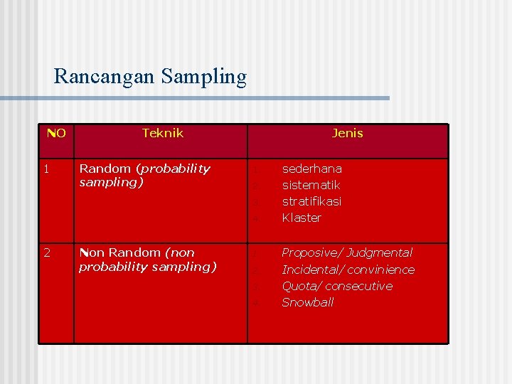 Rancangan Sampling NO 1 Teknik Random (probability sampling) Jenis 1. 2. 3. 4. 2