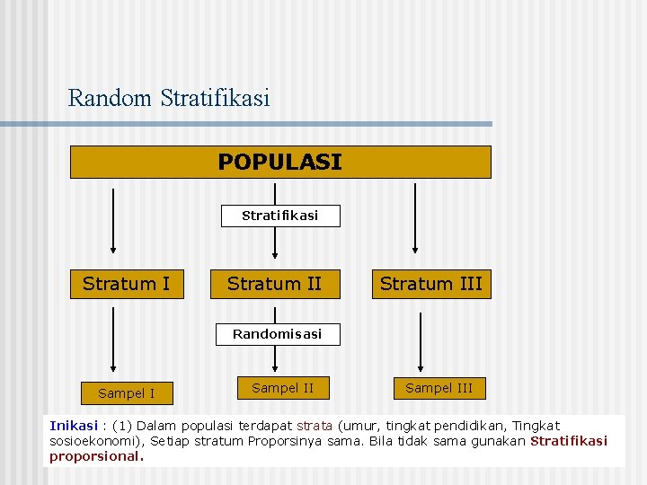 Random Stratifikasi POPULASI Stratifikasi Stratum III Randomisasi Sampel III Inikasi : (1) Dalam populasi