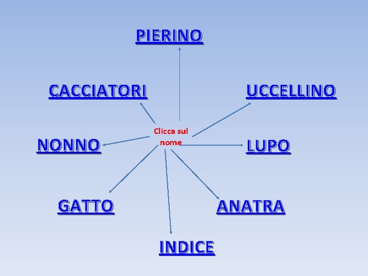 PIERINO CACCIATORI NONNO UCCELLINO Clicca sul nome GATTO LUPO ANATRA INDICE 