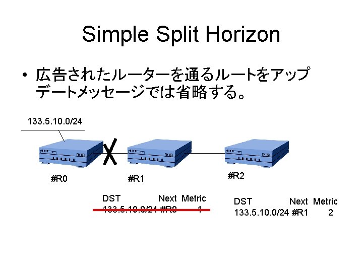 Simple Split Horizon • 広告されたルーターを通るルートをアップ デートメッセージでは省略する。 133. 5. 10. 0/24 #R 0 #R 1