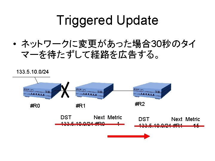 Triggered Update • ネットワークに変更があった場合30秒のタイ マーを待たずして経路を広告する。 133. 5. 10. 0/24 #R 0 #R 1 DST