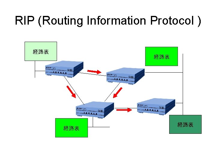 RIP (Routing Information Protocol ) 経路表 経路表 
