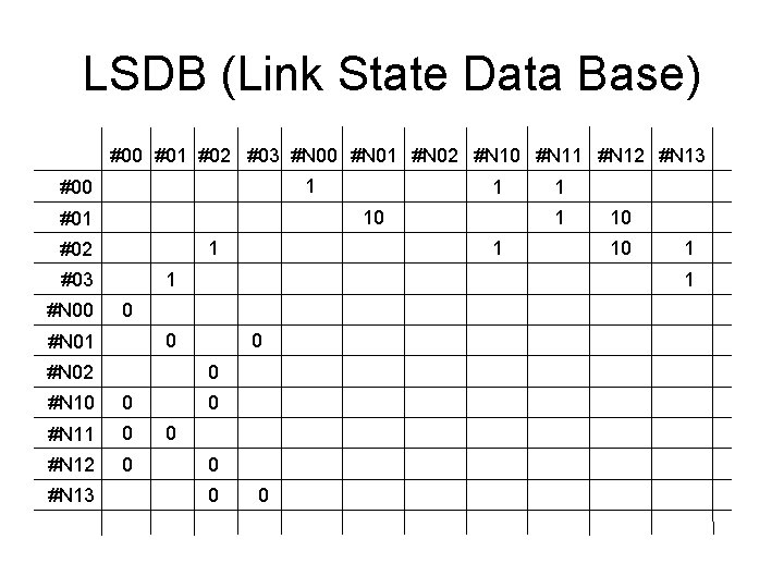 LSDB (Link State Data Base) #00 #01 #02 #03 #N 00 #N 01 #N