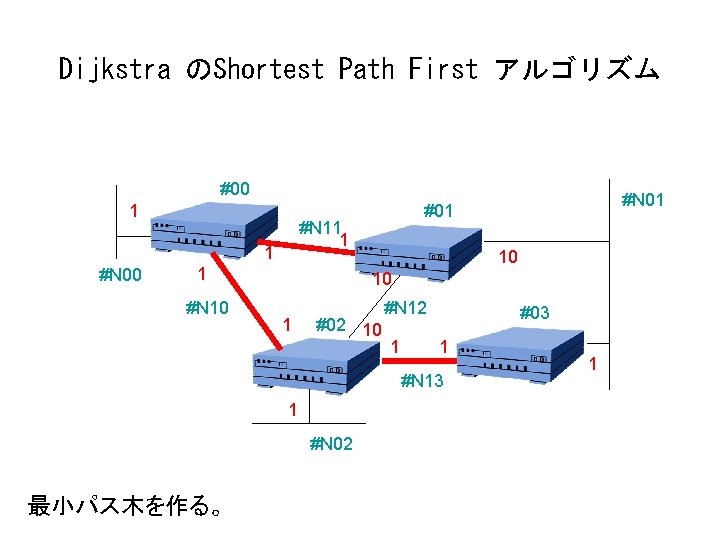 Dijkstra のShortest Path First アルゴリズム #00 1 #N 11 1 1 #N 00 1