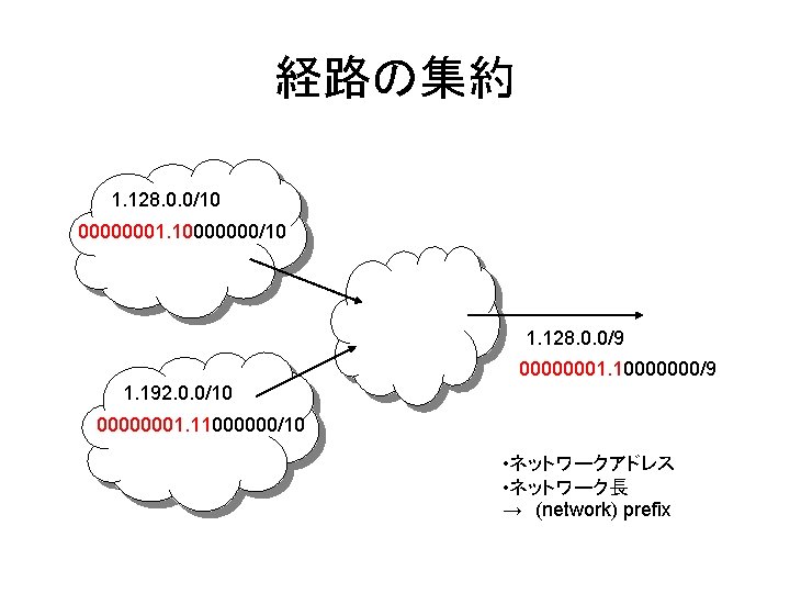 経路の集約 1. 128. 0. 0/10 00000001. 10000000/10 1. 128. 0. 0/9 00000001. 10000000/9 1.