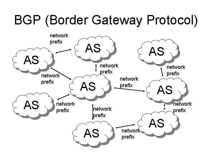 BGP (Border Gateway Protocol) network prefix AS AS network prefix network prefix AS 