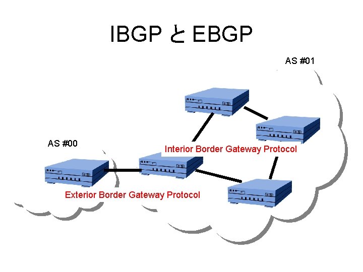 IBGP と EBGP AS #01 AS #00 Interior Border Gateway Protocol Exterior Border Gateway