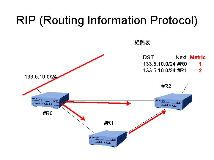 RIP (Routing Information Protocol) 経路表 DST Next Metric 133. 5. 10. 0/24 #R 0