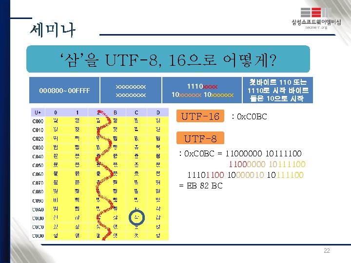 ‘삼’을 UTF-8, 16으로 어떻게? 000800~00 FFFF xxxxxxxx 1110 xxxxxx UTF-16 첫바이트 110 또는 1110로