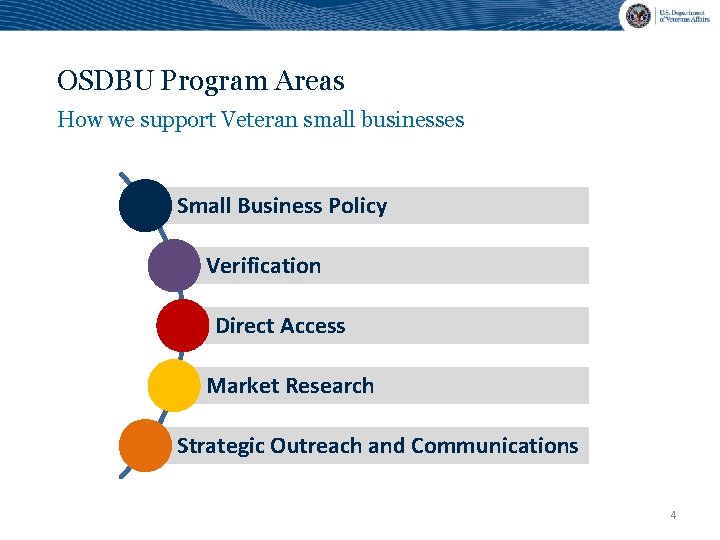 OSDBU Program Areas How we support Veteran small businesses Small Business Policy Verification Direct