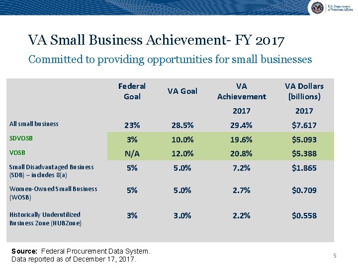 VA Small Business Achievement- FY 2017 Committed to providing opportunities for small businesses Federal